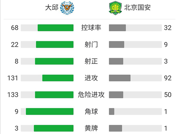 北京国安0-5大邱FC 高健中柱郭全博失误送礼