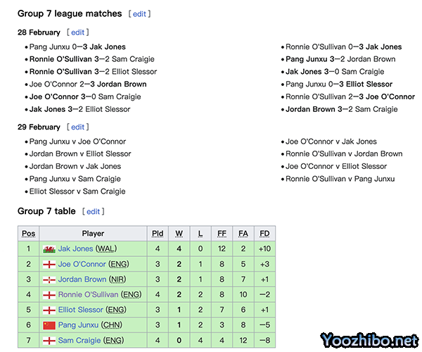 【冠军联赛】奥沙利文上演中途退赛「骚操作」,单赛季第9次退赛!克雷吉迎个人里程碑!