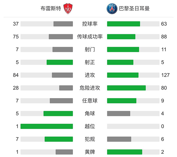 巴黎2-0布雷斯特 姆巴佩破门