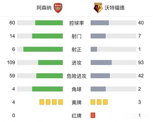 阿森纳1-0沃特福德 史密斯-罗连场建功奥巴梅扬失点