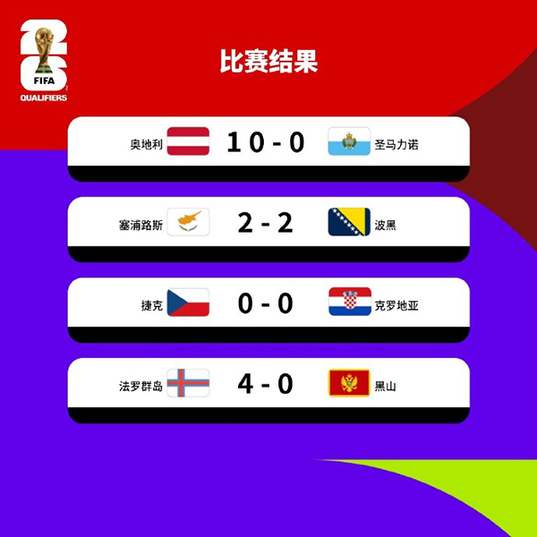 哲科破门难救主,波黑客场2-2遭塞浦路斯绝平