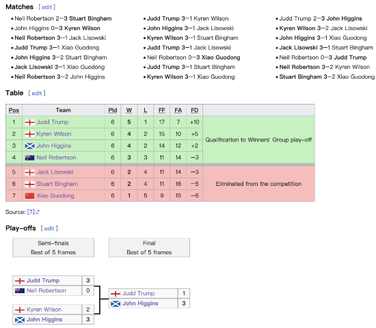 希金斯7杆破百四度夺冠两次卫冕 赛史第一人当之无愧!